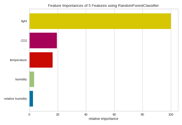 Feature importances of Random Forest classifier