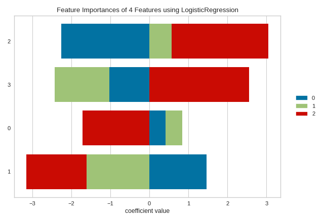 Stacked per-class importances with Logistic Regression