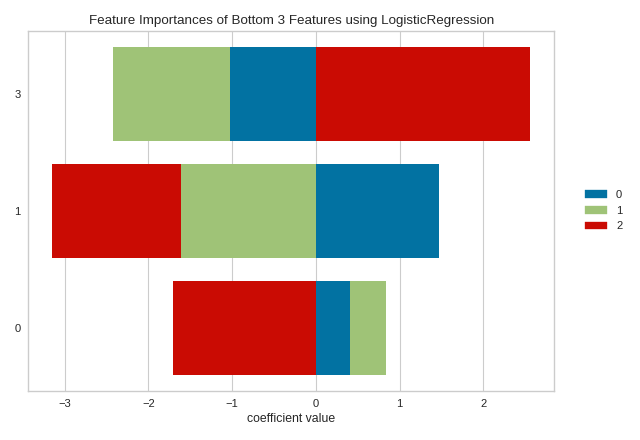 Stacked per-class importances with Logistic Regression