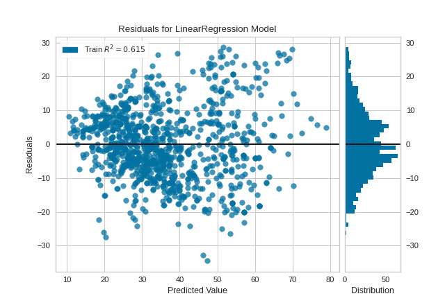 Residual plot using concrete dataset