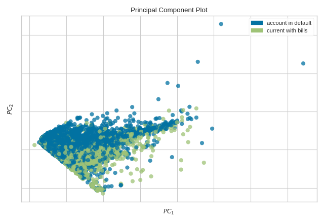 pca_decomposition on the credit dataset