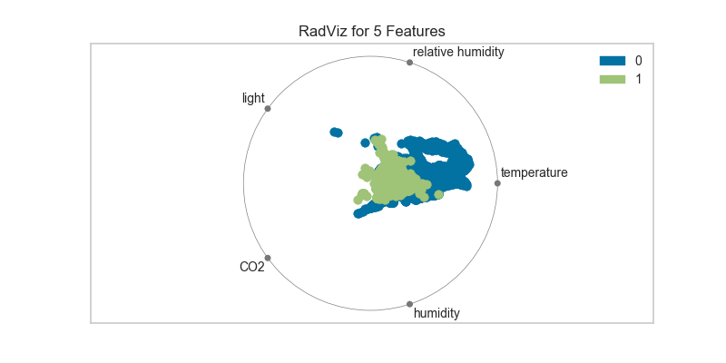 Features Analysis RadViz Visualizer