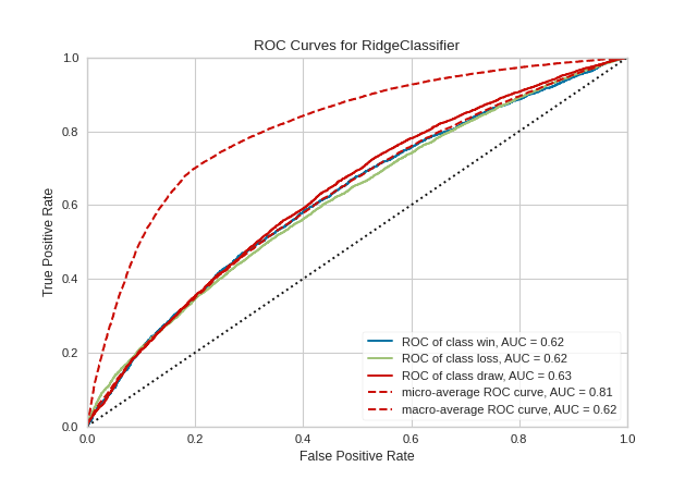 ROCAUC multiclass classification curves