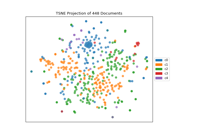 TSNE Plot without Clustering