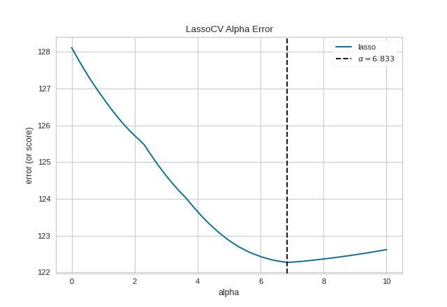 Alpha selection on the concrete data set