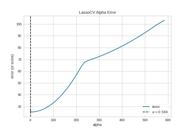 alphas on the energy dataset