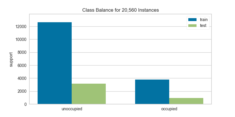 Class Balance