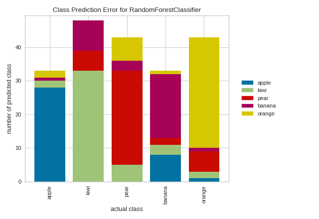 Class Prediction Error plot on Fruit