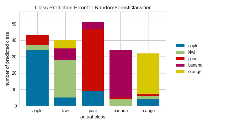 Class Prediction Error of Classifier