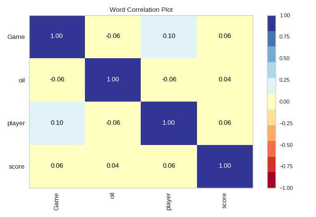 Word Correlation Plot
