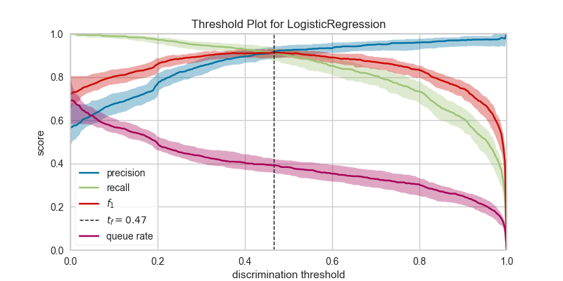 Discrimination Threshold Plot