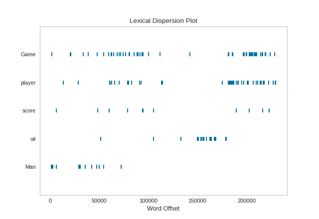 Dispersion Plot