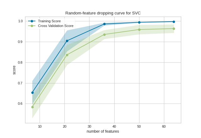 Dropping Curve on the digits dataset