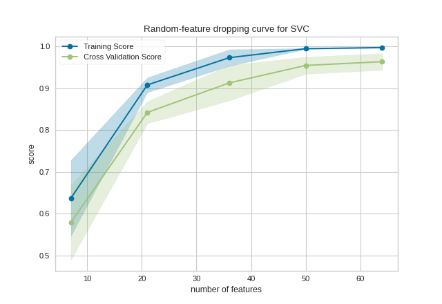Dropping Curve Quick Method on the digits dataset