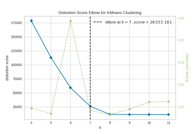 KElbowVisualizer on synthetic dataset with 8 random clusters