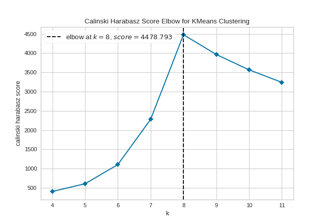 KElbowVisualizer on synthetic dataset with 8 random clusters