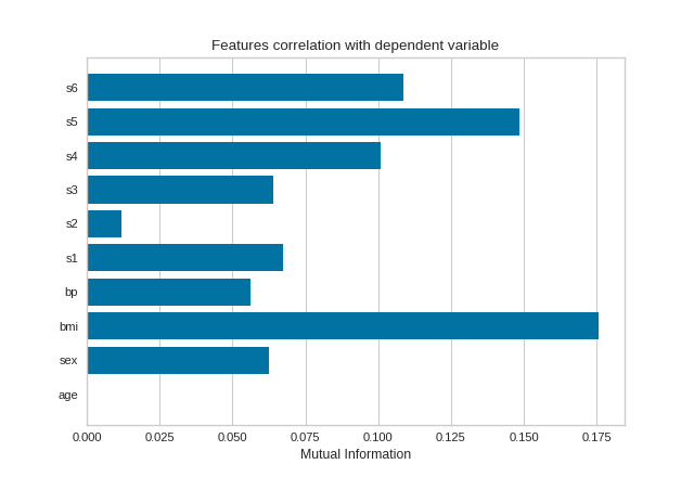 FeatureCorrelation on the diabetes dataset using mutual_info-regression