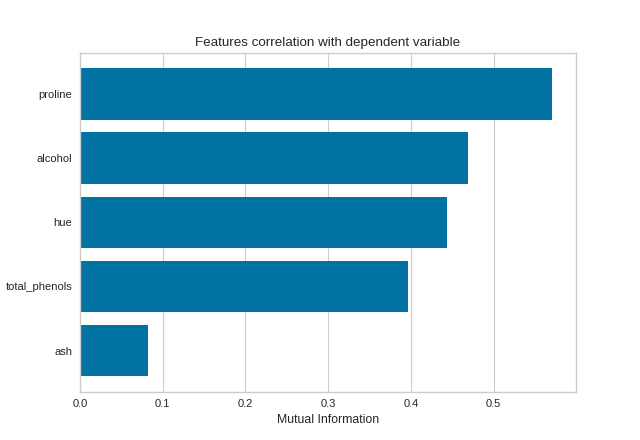FeatureCorrelation on the wine dataset using mutual_info-classification