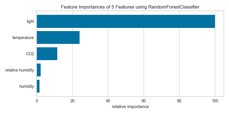 Feature Importance using Ensemble Classifier