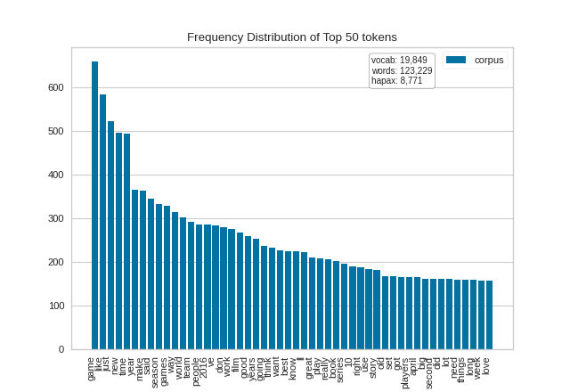 Frequency Distribution Plot without Stopwords