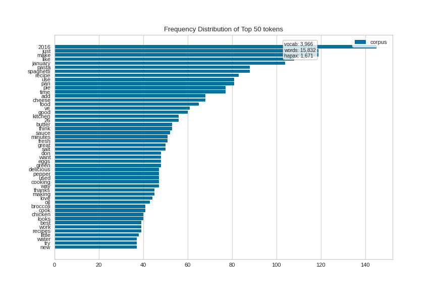 Frequency Distribution Plot for Cooking Corpus