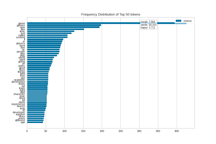 Frequency Distribution Plot for Gaming Corpus