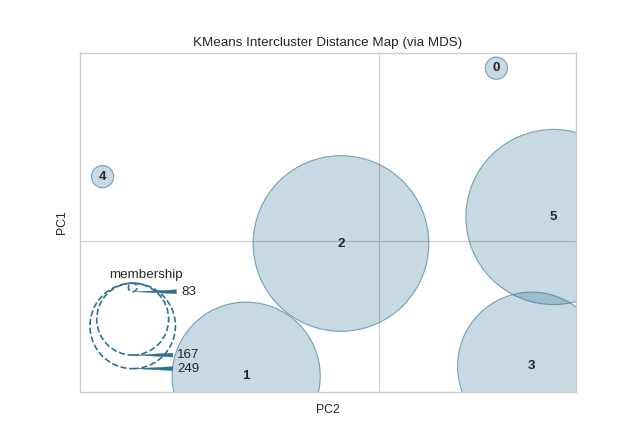 Intercluster Distance Visualizer on dataset with 12 random clusters