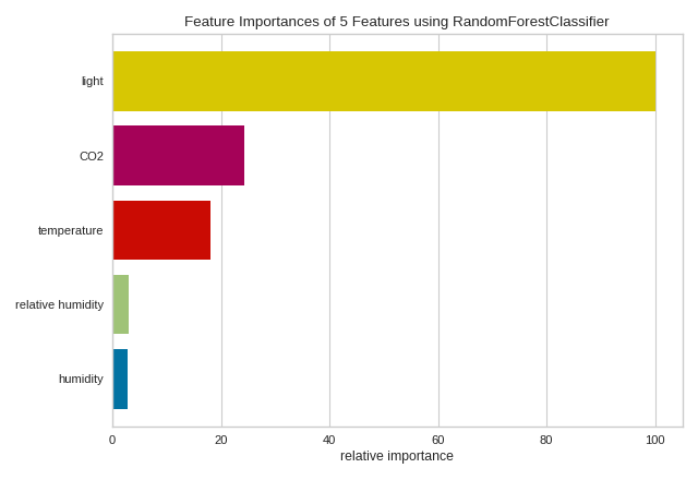 Feature importances of Random Forest classifier