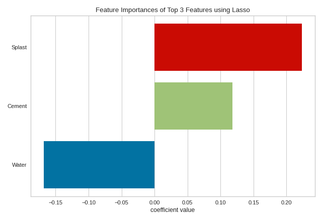 Coefficient importances for LASSO regression