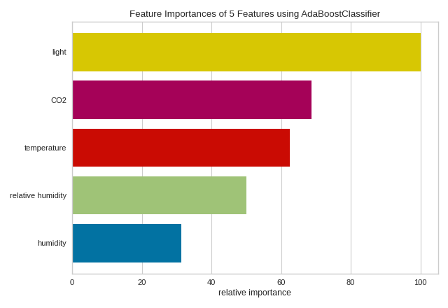 feature_importances on the occupancy dataset