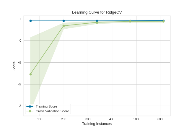 Learning Curve Quick Method on the Energy dataset using RidgeCV