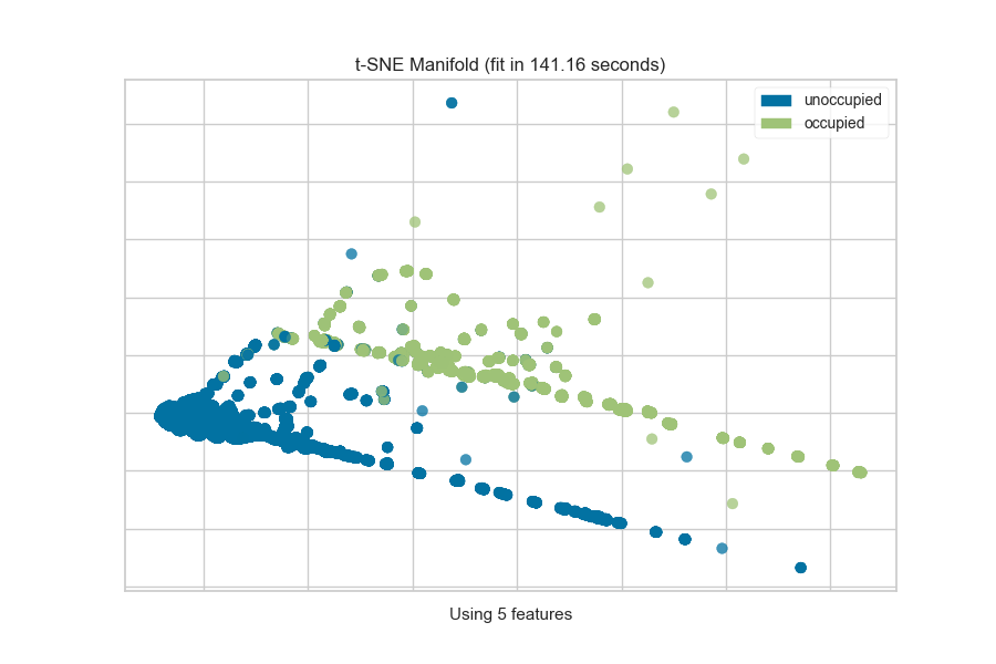 ../../_images/occupancy_tsne_manifold.png