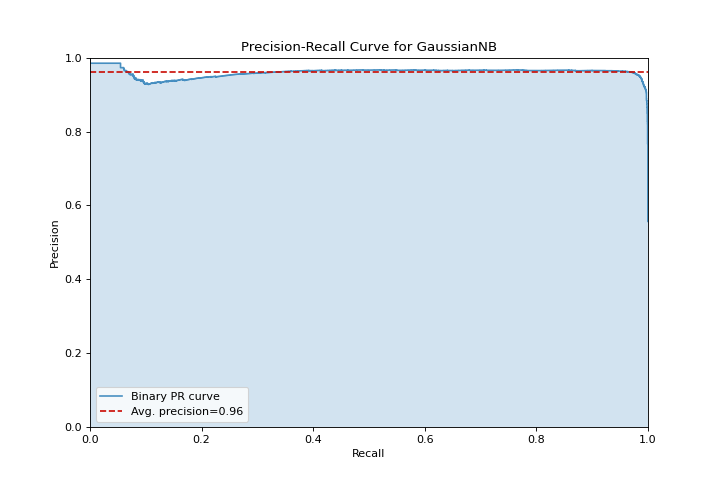 Precision Recall Quick Method