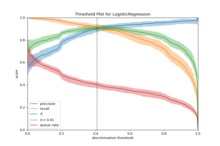 Discrimination Threshold Quick Method