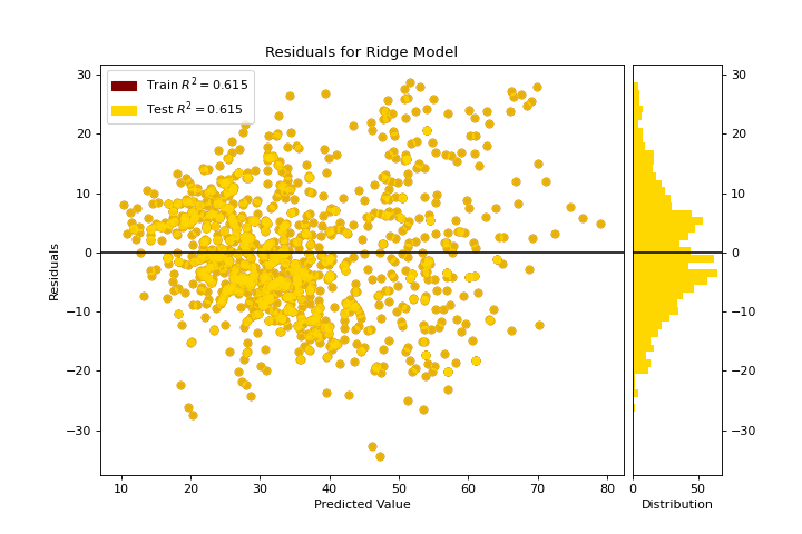 Residuals Quick Method