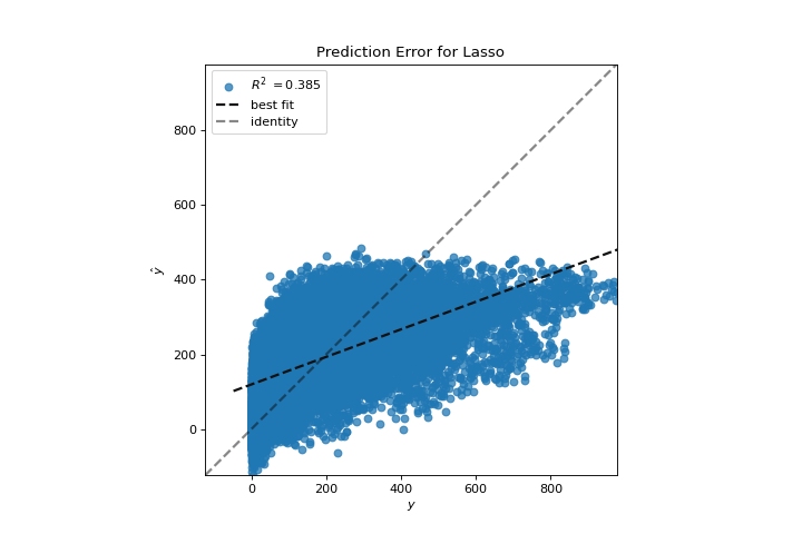 Prediction Error Quick Method