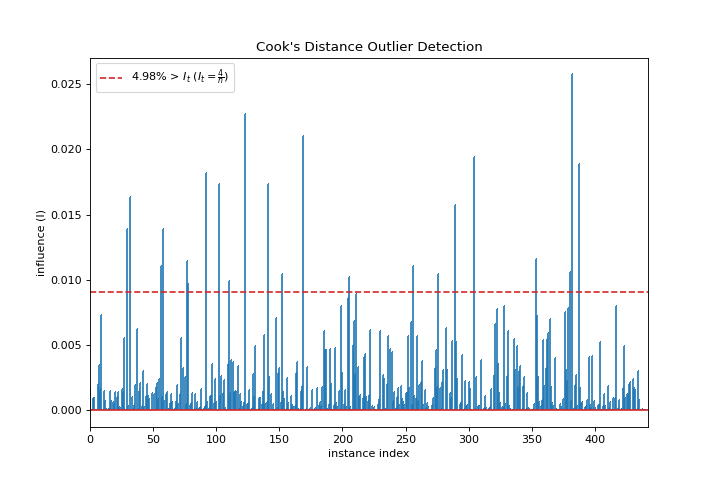 Cooks Distance Quick Method