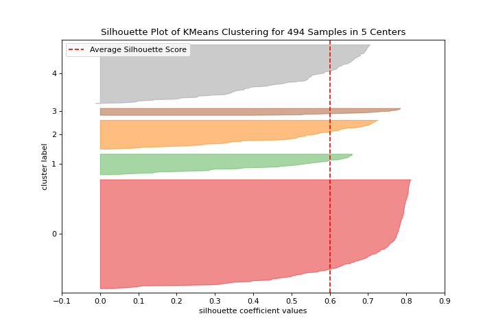 Silhouette Scores Quick Method