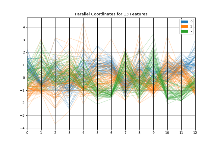 Parallel Coordinates Quick Method