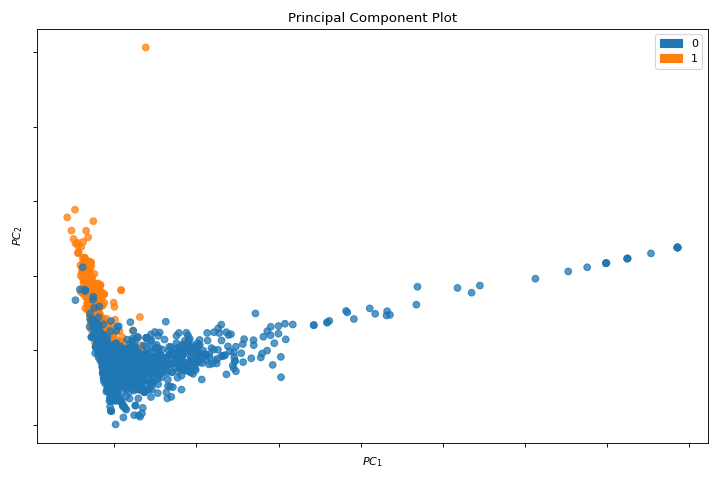 PCA Quick Method