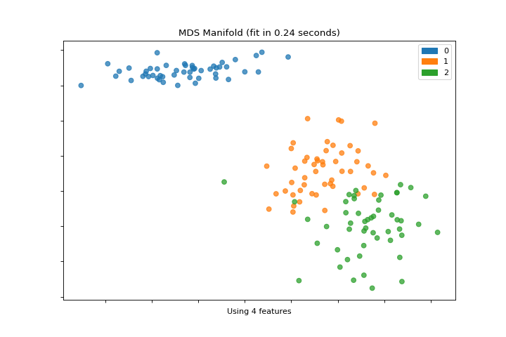 Manifold Quick Method