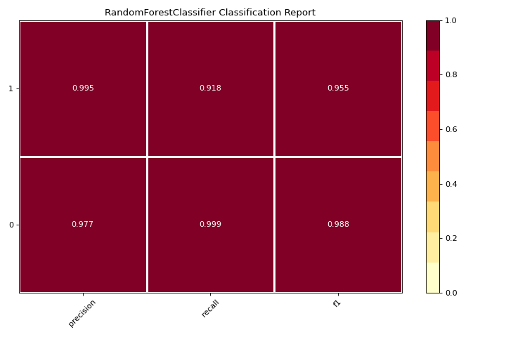 Classification Report Quick Method