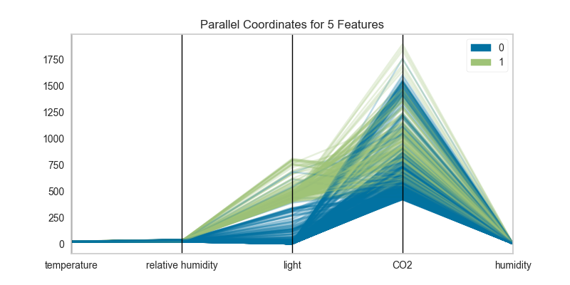 Parallel Coordinates for 5 features