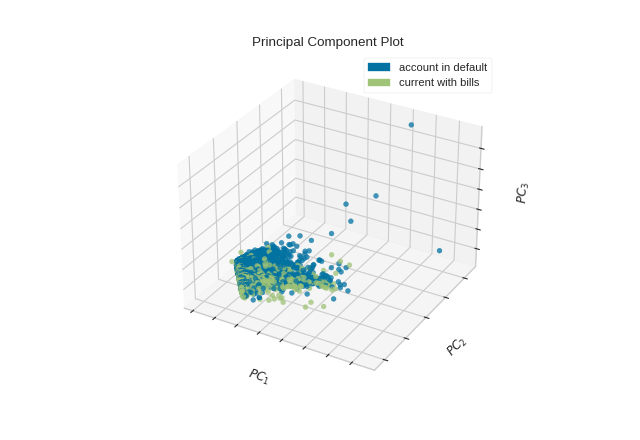 PCA Projection, 3D