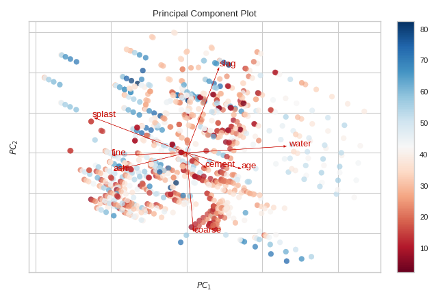 PCA biplot projection, 2D