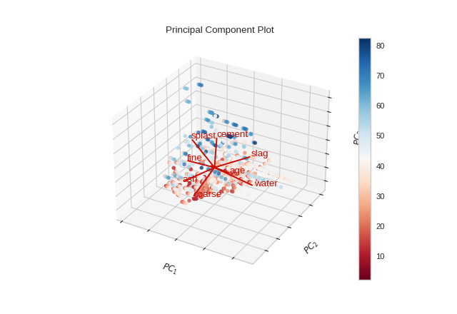 PCA biplot projection, 3D