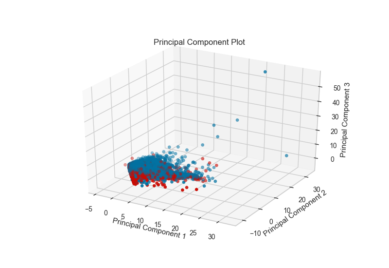 Principal Component Plot 3D