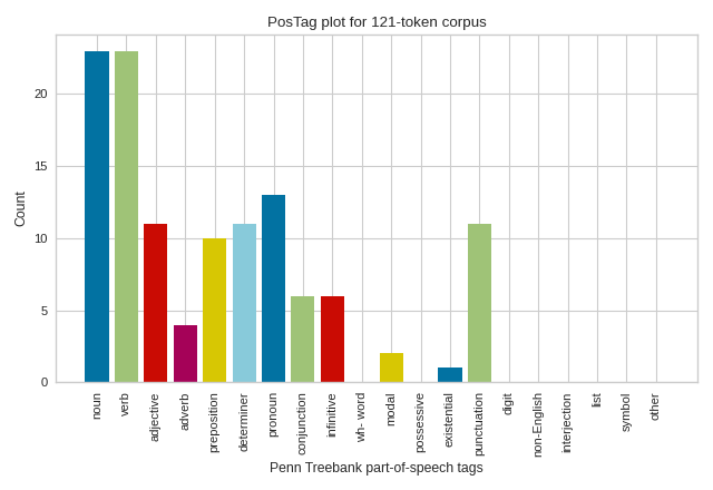 PosTag plot with Penn Treebank tags