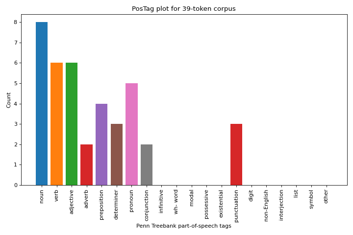 postag quick method with Penn Treebank tags