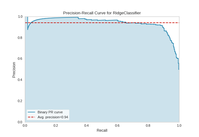PrecisionRecallCurve with Binary Classification